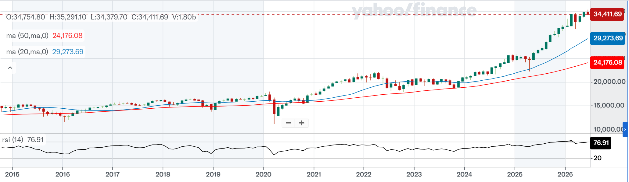 TSX Monthly 차트