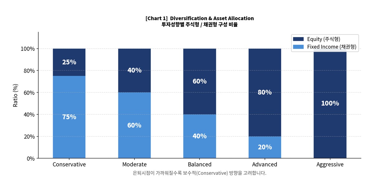캐나다 TFSA 분산투자 자산배분 Diversification Asset Allocation Meerae Financial