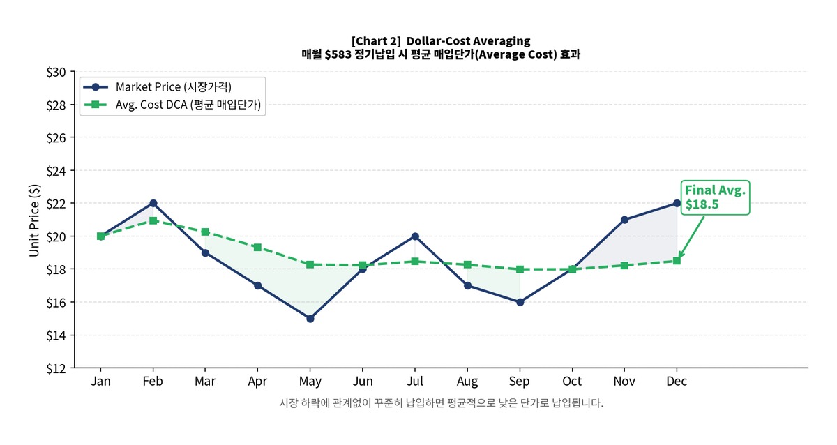 캐나다 TFSA 적립식 투자 Dollar Cost Averaging Meerae Financial