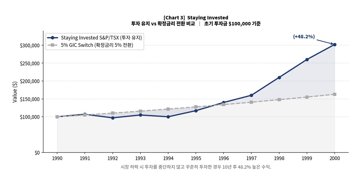 캐나다 TFSA 꾸준한 투자 유지 Staying Invested S&P TSX Meerae Financial