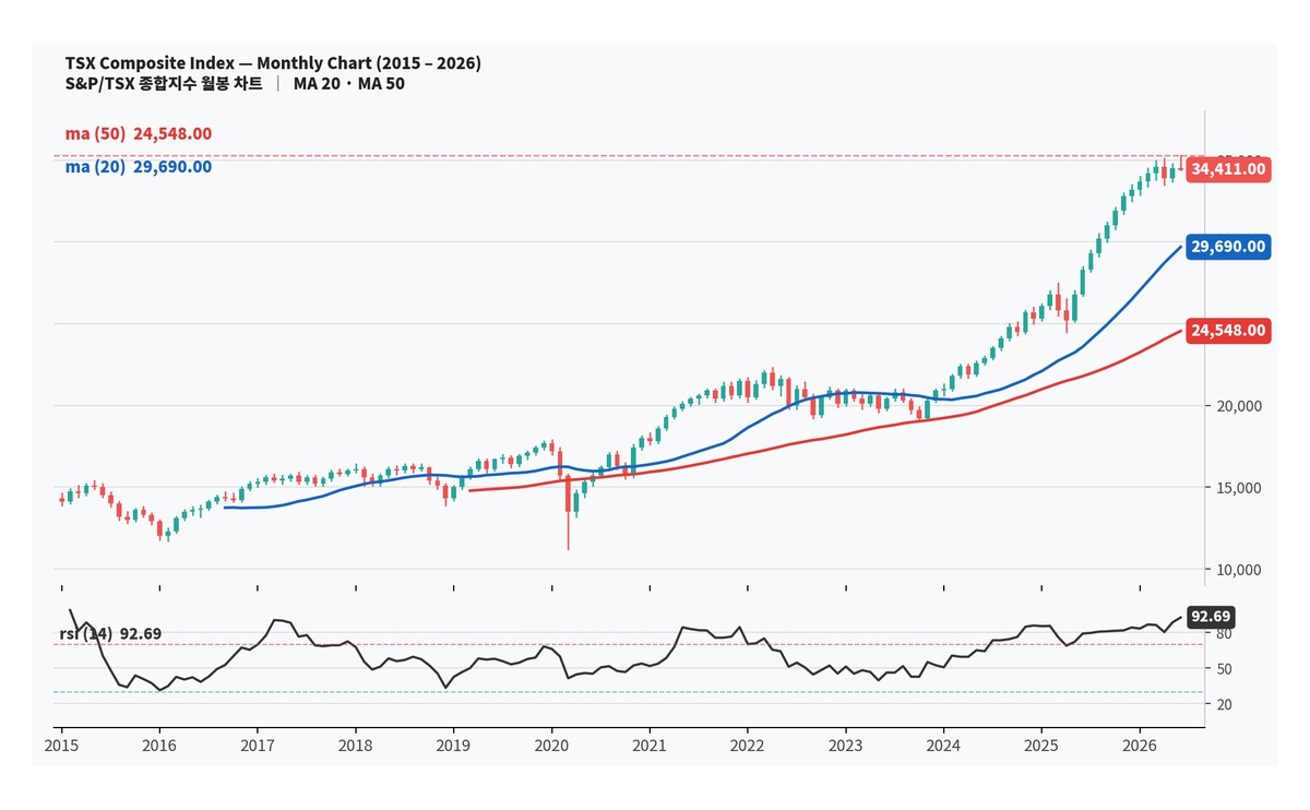 TSX Composite Index 월봉 차트 2015-2026 S&P TSX Moving Average Meerae Financial